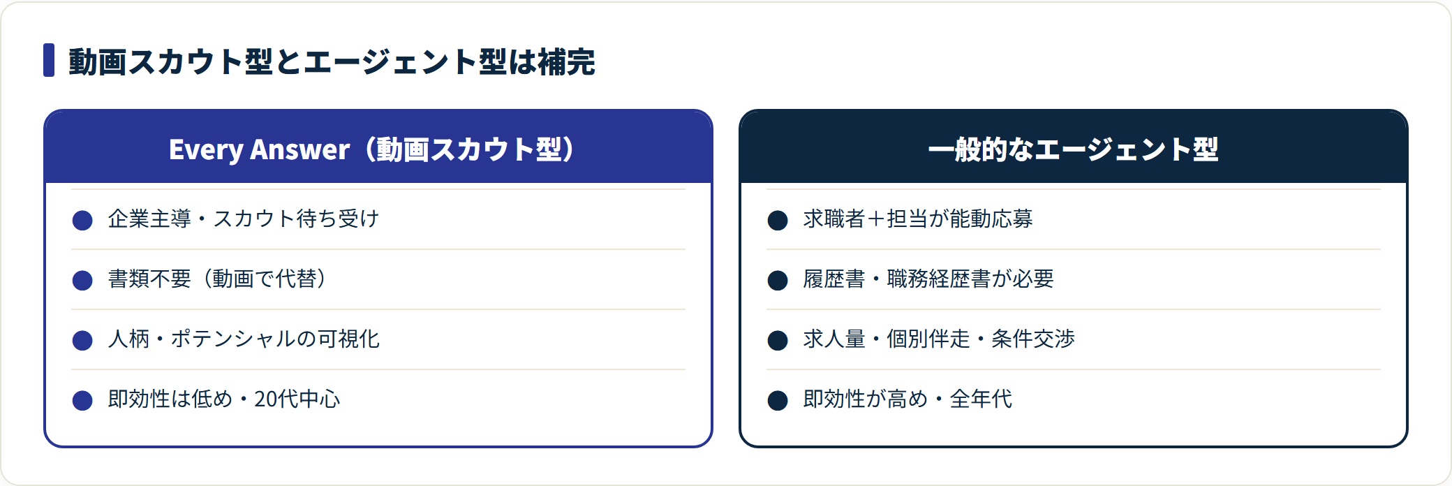 動画スカウト型のEvery Answerと一般的なエージェント型を対比した比較カード図。