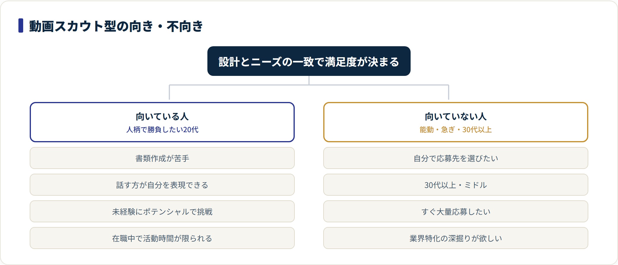 Every Answerが向いている人と向いていない人を分類したツリー図。