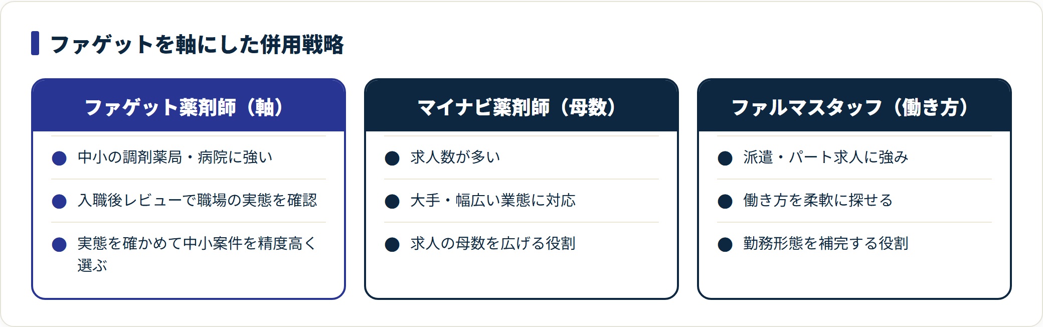 ファゲットを軸にマイナビ薬剤師・ファルマスタッフを併用する使い分けの図