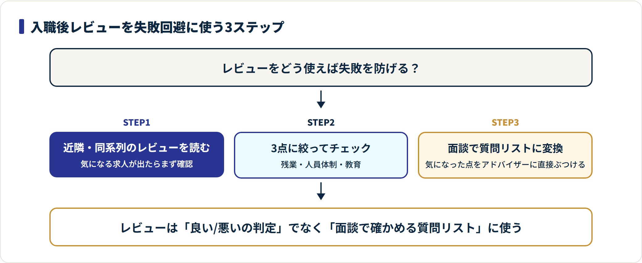 ファゲットの入職後レビューを失敗回避に使う3ステップのフロー図