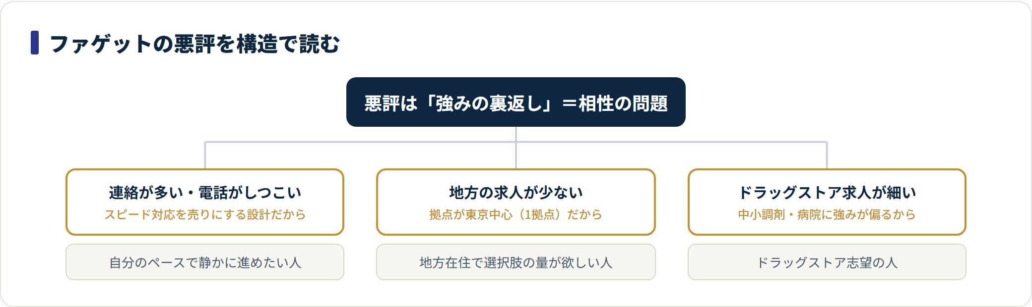 ファゲット薬剤師の悪評を構造的理由と当てはまる人に分解した分類図