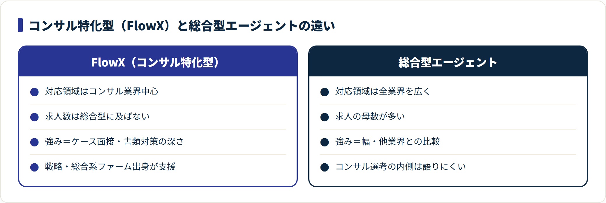 FlowXと総合型エージェントの比較。FlowXは選考対策の深さ、総合型は求人の幅と母数が強み。