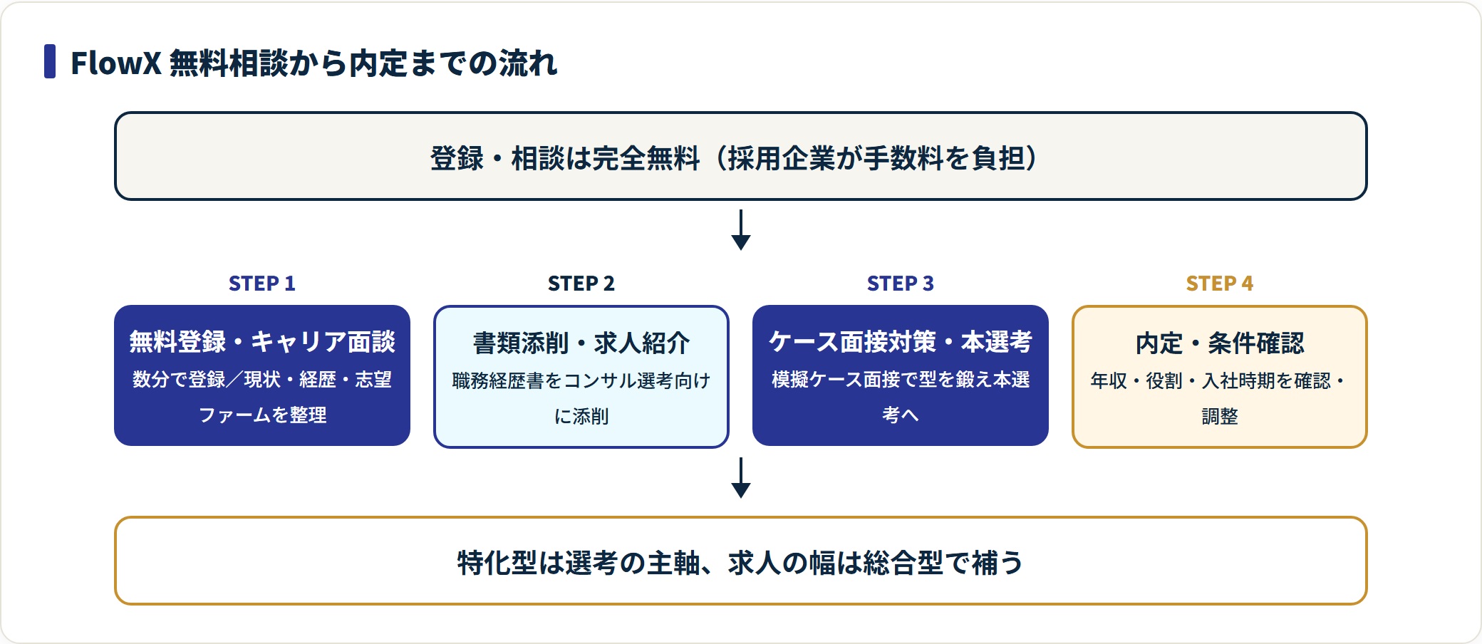 FlowX利用の流れ。無料登録とキャリア面談、書類添削、ケース面接対策、内定と条件確認の4段階。