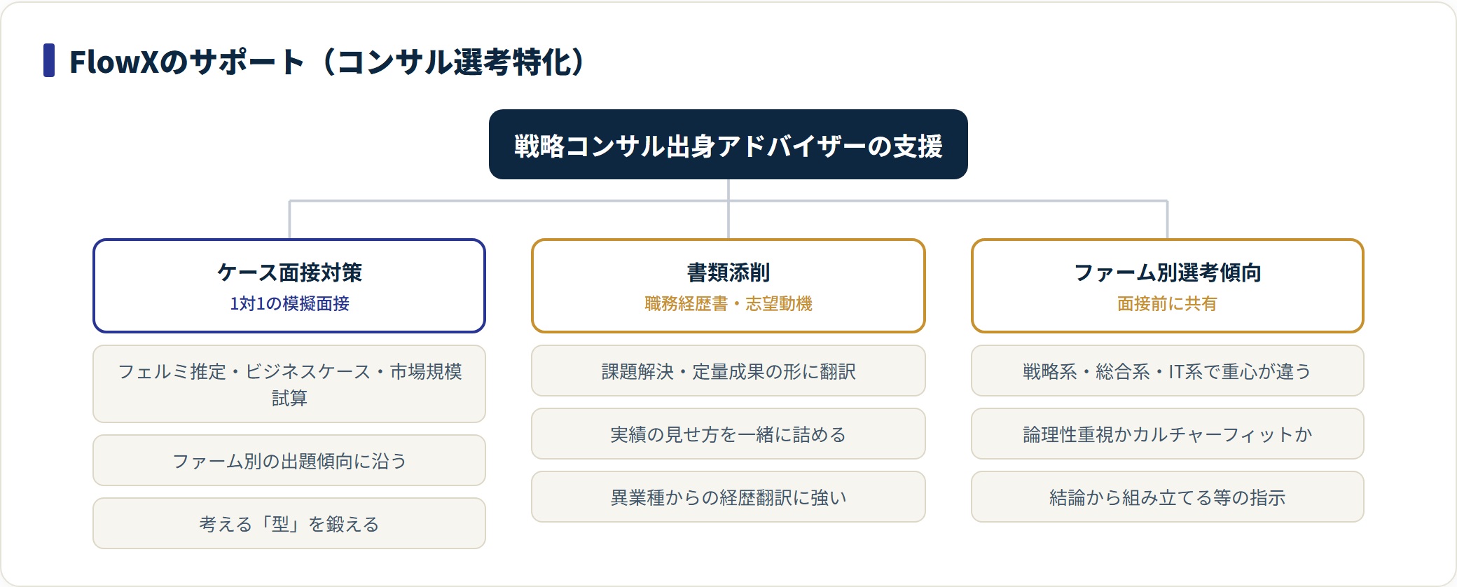 FlowXのサポート3本柱。ケース面接対策、書類添削、ファーム別選考傾向の共有。