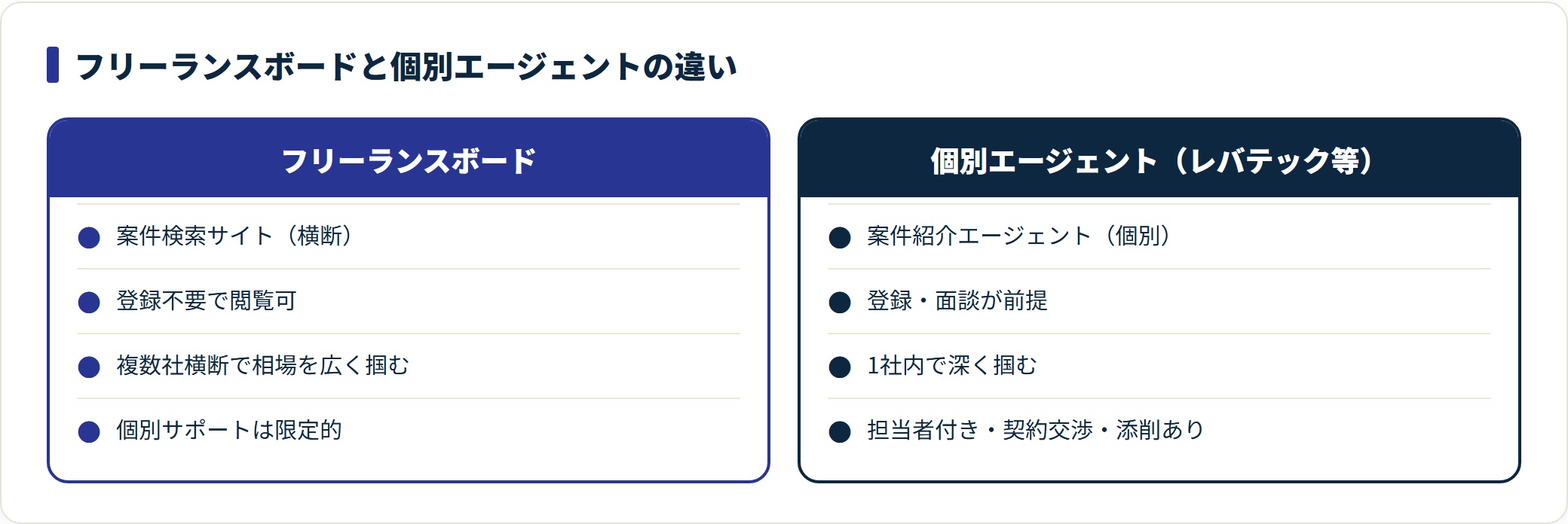 フリーランスボードと個別エージェントの役割の違いを対比した比較図。