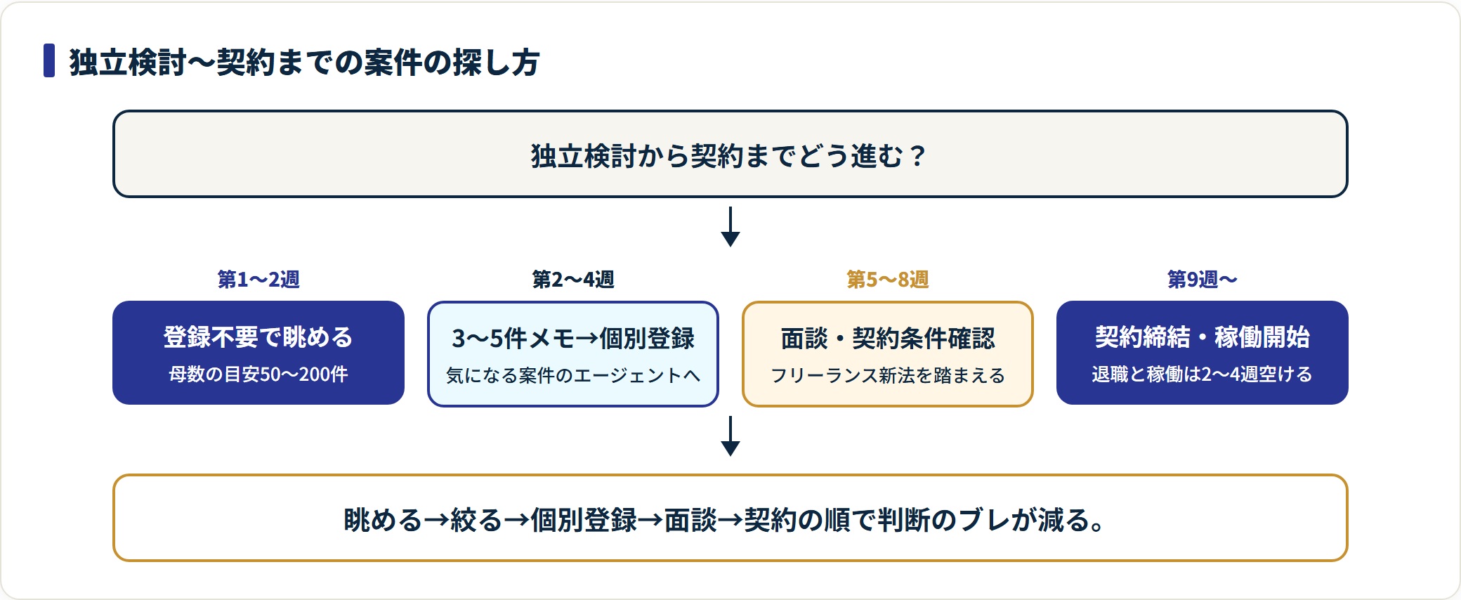 フリーランスボードでの独立検討から契約までの流れを4フェーズで示したフロー図。