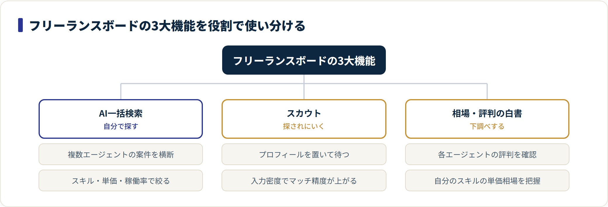 フリーランスボードのAI一括検索・スカウト・白書の3機能を役割別に分類した図。