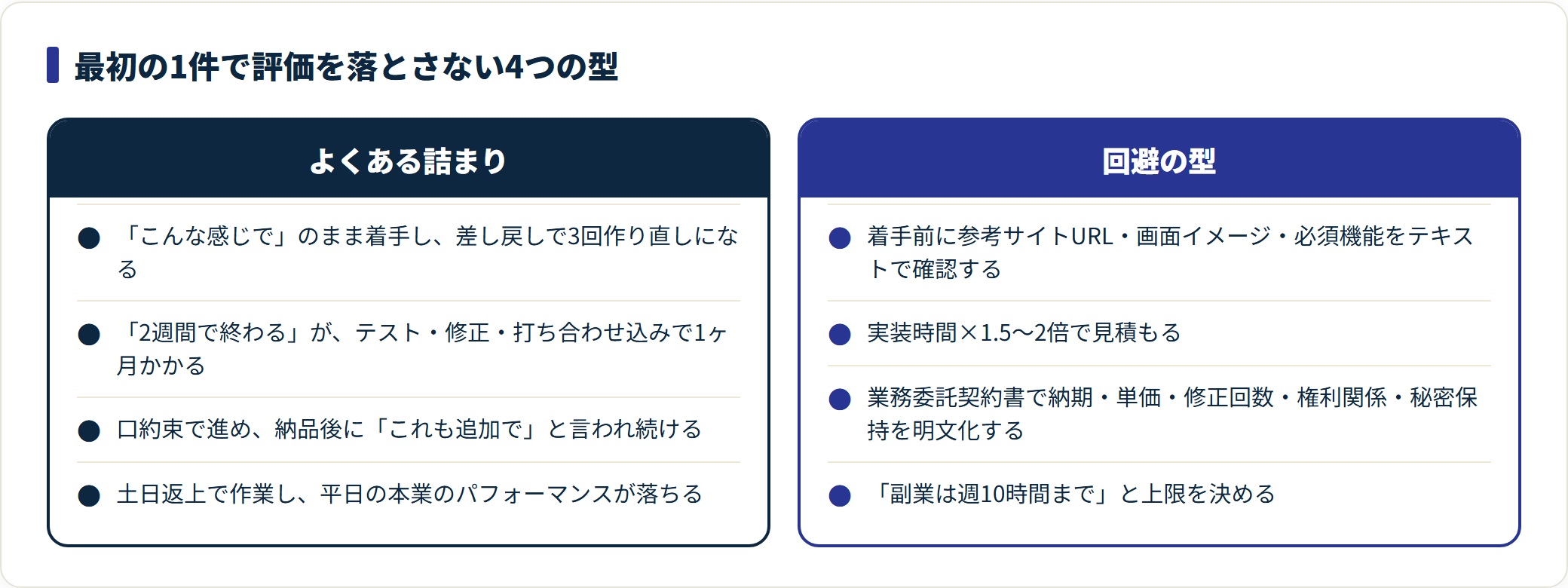 フリーランス案件の受注後に起きる4つの詰まりと、それぞれの回避の型を対比した比較図。