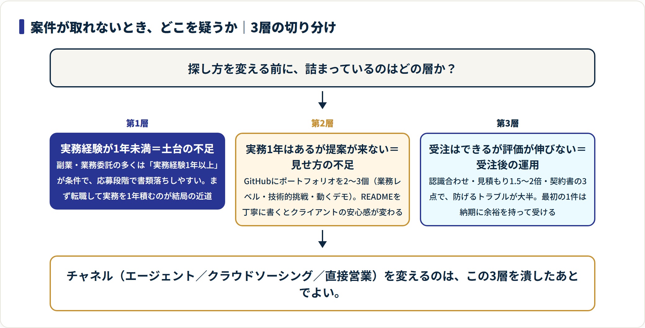 案件が取れない原因を、実務経験という土台の不足、ポートフォリオなど見せ方の不足、受注後の運用の3層に切り分けて判定するフロー図。
