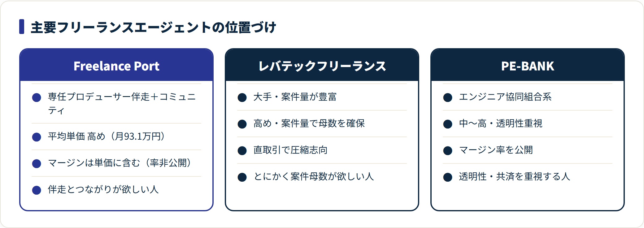 Freelance Portは伴走とコミュニティ、レバテックフリーランスは案件量、PE-BANKはマージン透明性。複数併用が現実的。