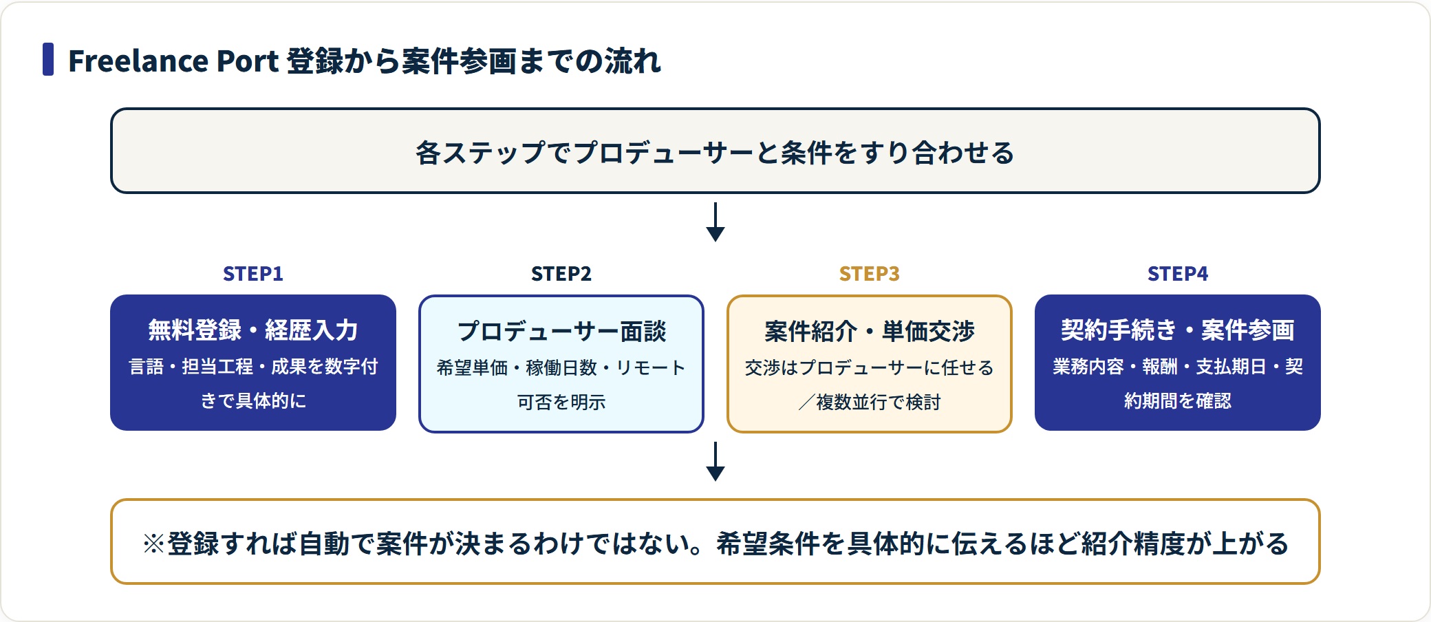登録・経歴入力→プロデューサー面談→案件紹介・単価交渉→契約・参画の4ステップ。条件を具体的に伝えるほど精度が上がる。