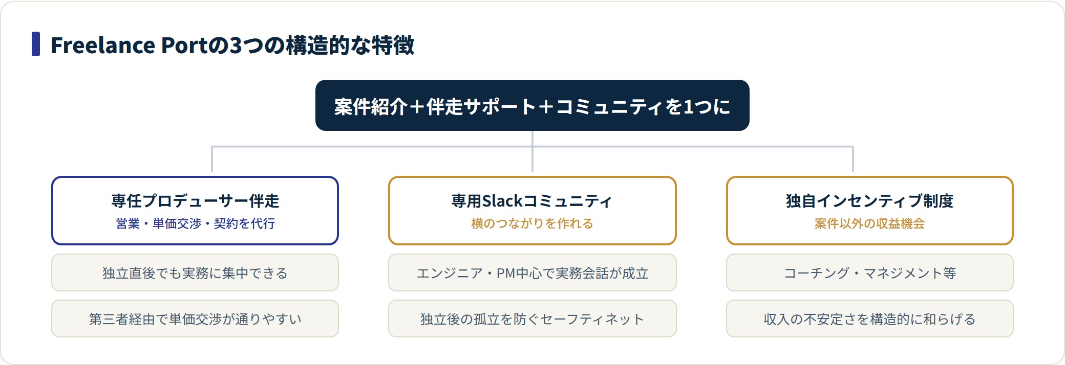 Freelance Portは専任プロデューサー伴走・専用Slackコミュニティ・独自インセンティブ制度の3つが構造的特徴。