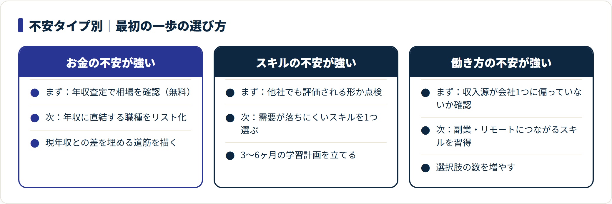 お金・スキル・働き方の不安タイプ別に最初の一歩を対比した表。