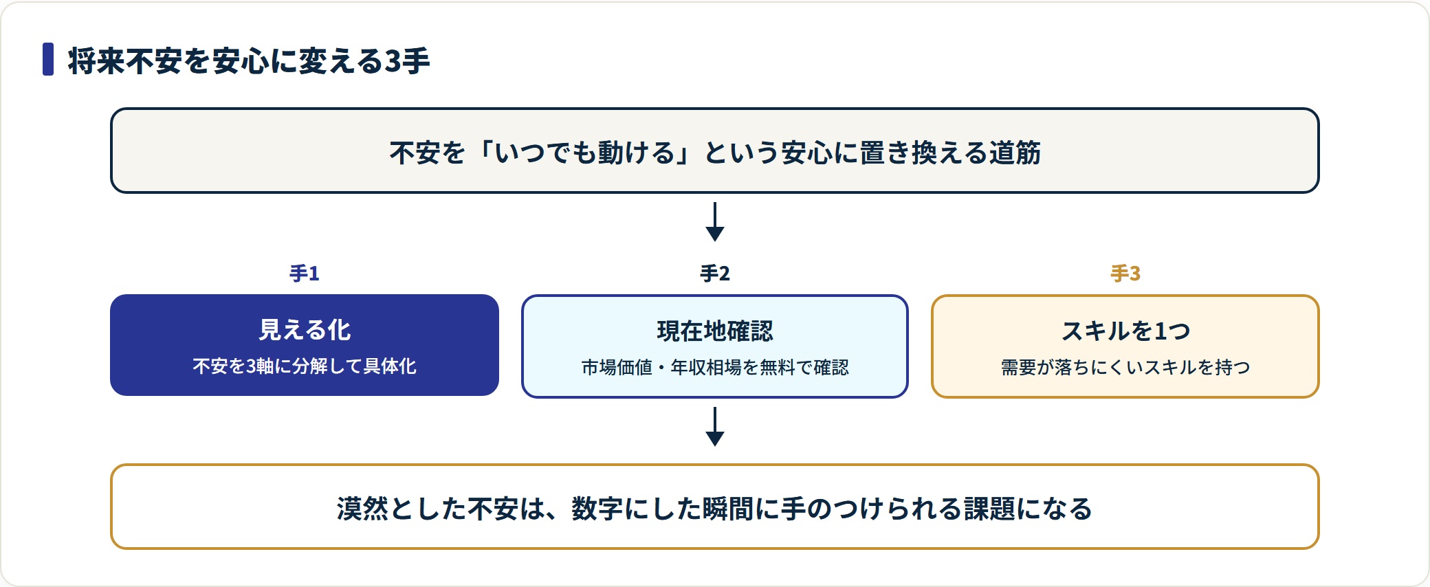 20代の将来不安を安心に変える3ステップを示したフロー図。