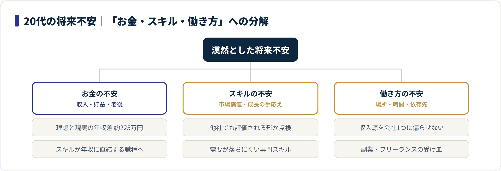 20代の将来不安をお金・スキル・働き方の3軸に分解し打ち手を示したツリー図。