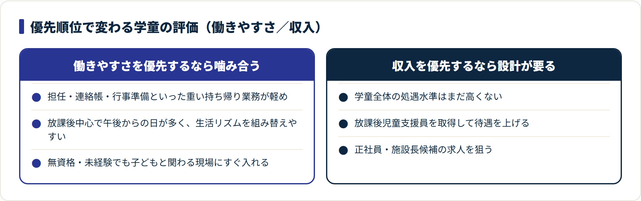学童の仕事を働きやすさ優先と収入優先の2軸で比較した図