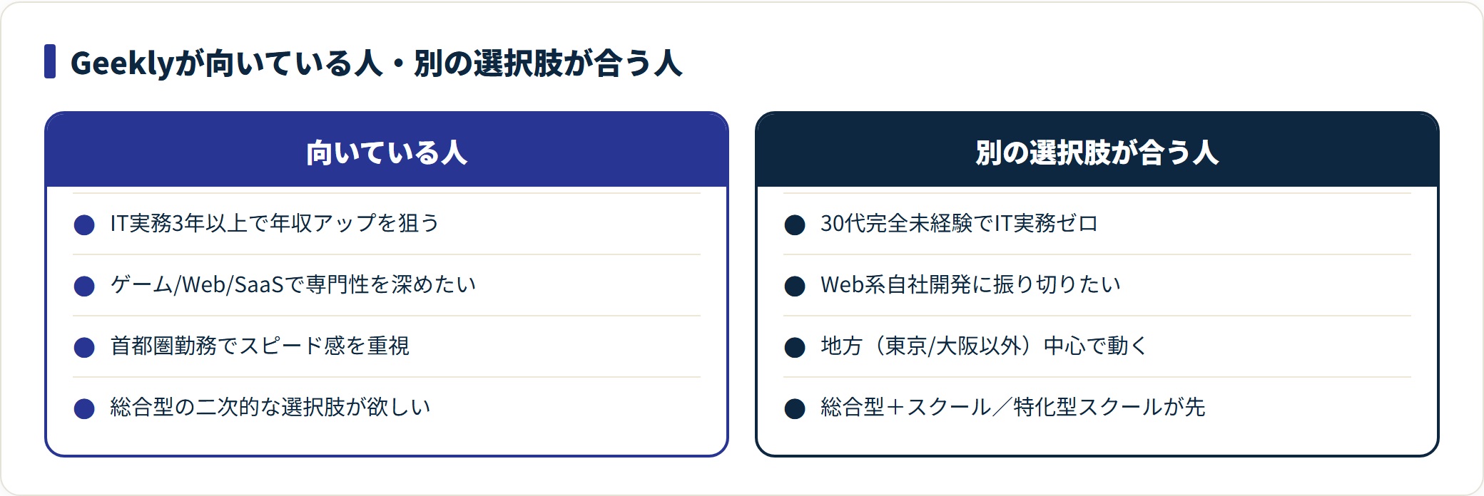 Geeklyが向いている人と別の選択肢が合う人の対比図。