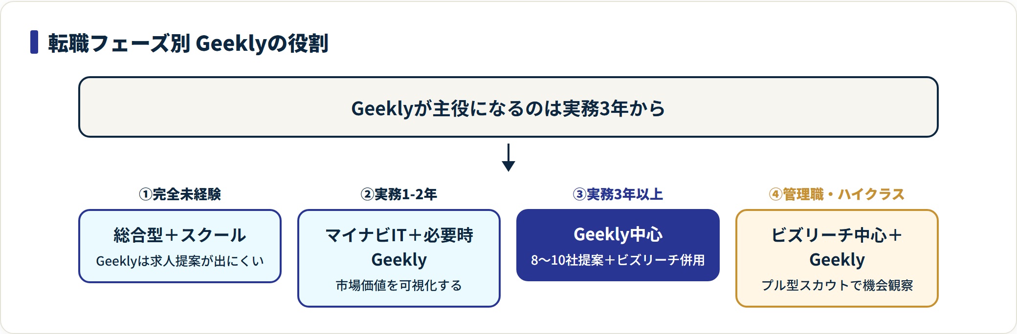 転職フェーズ別のGeeklyの役割を示すフロー図。