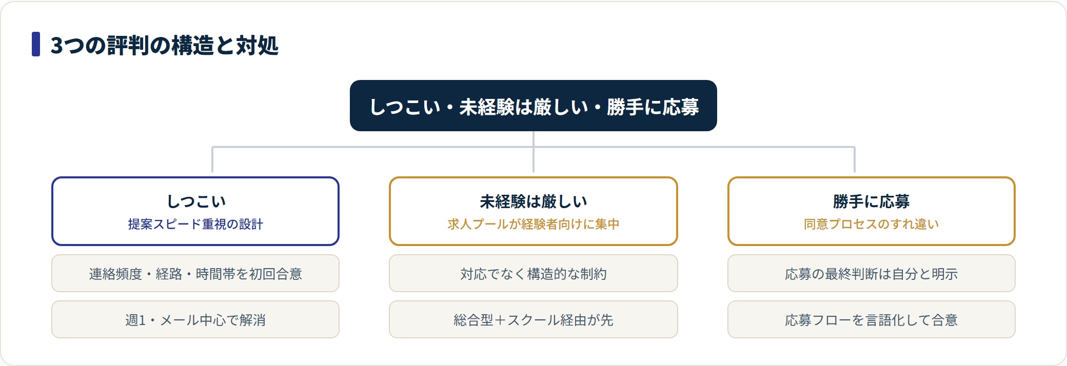 Geeklyのしつこい・未経験は厳しい・勝手に応募の構造と対処ツリー。
