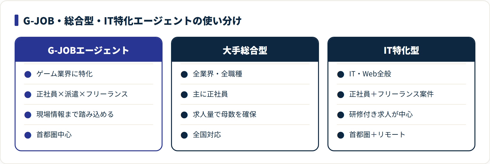 G-JOB・大手総合型・IT特化型エージェントを守備範囲や雇用形態、エリアで比較した表。