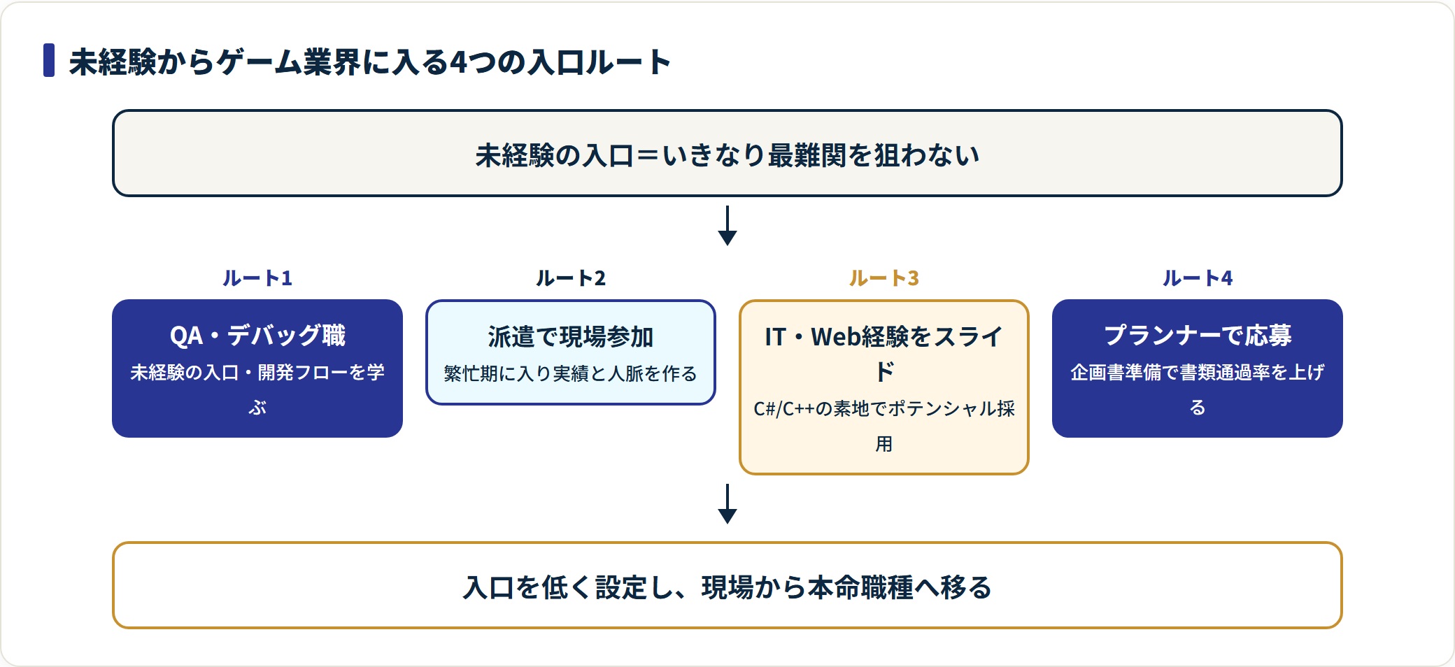 ゲーム業界未経験者の4つの入口ルート（QA・派遣・IT経験スライド・プランナー）を示したフロー図。