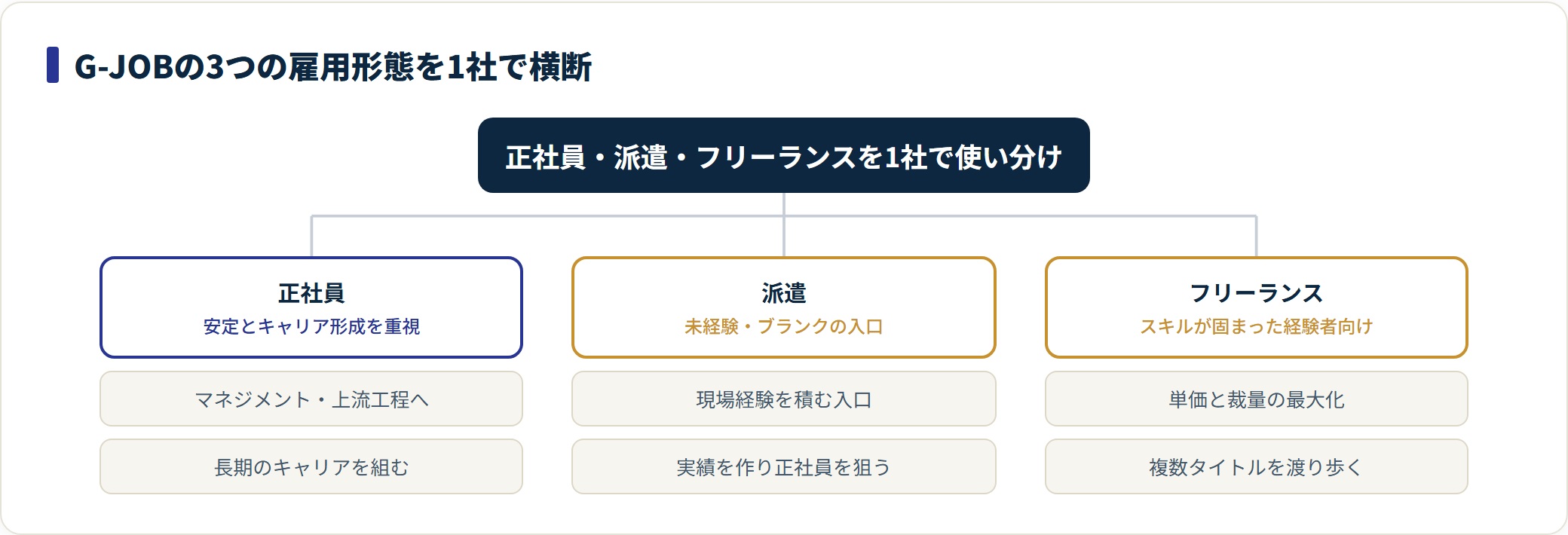 G-JOBが扱う正社員・派遣・フリーランスの3雇用形態と、それぞれの対象者を示した分類図。
