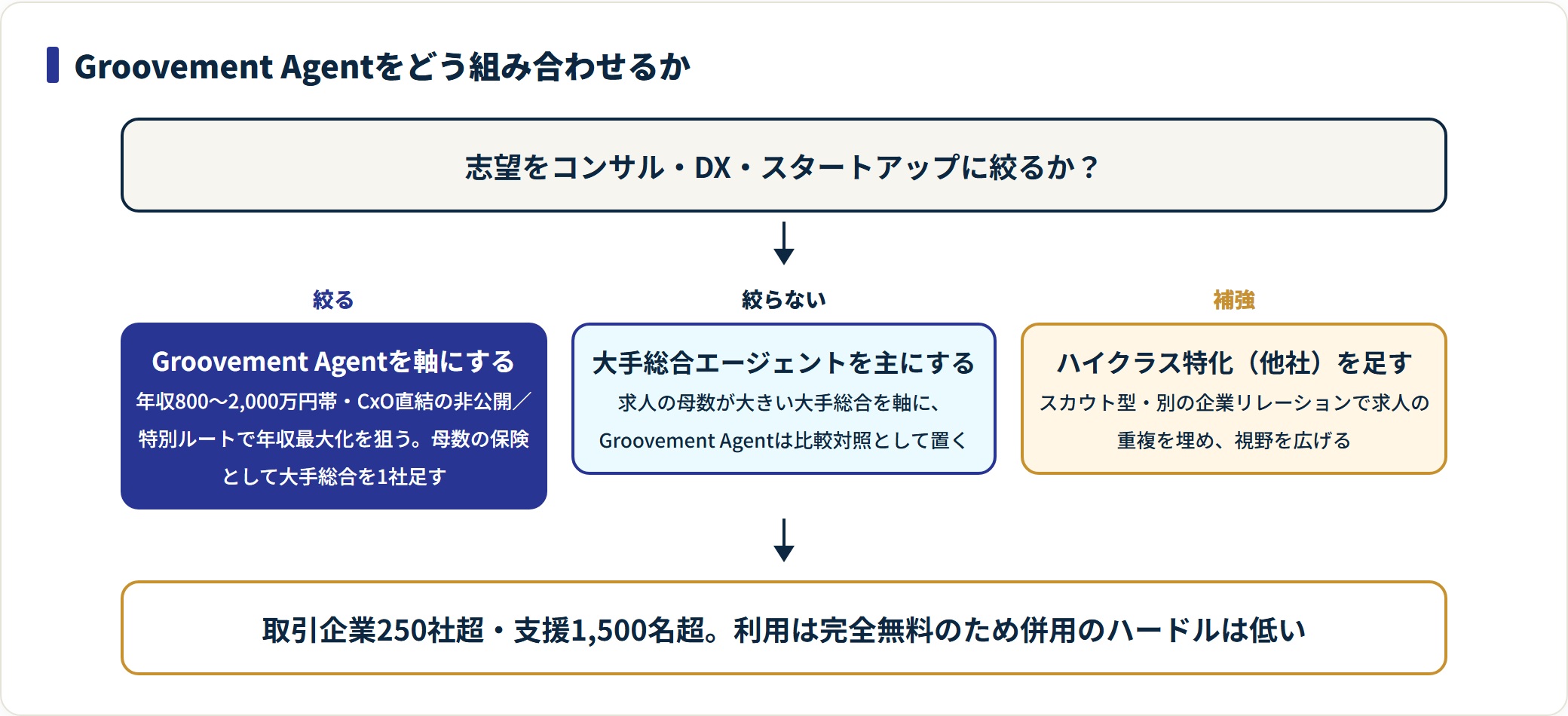 Groovement Agentを軸にする場合と大手総合を軸にする場合の併用の組み方を示した判定図。