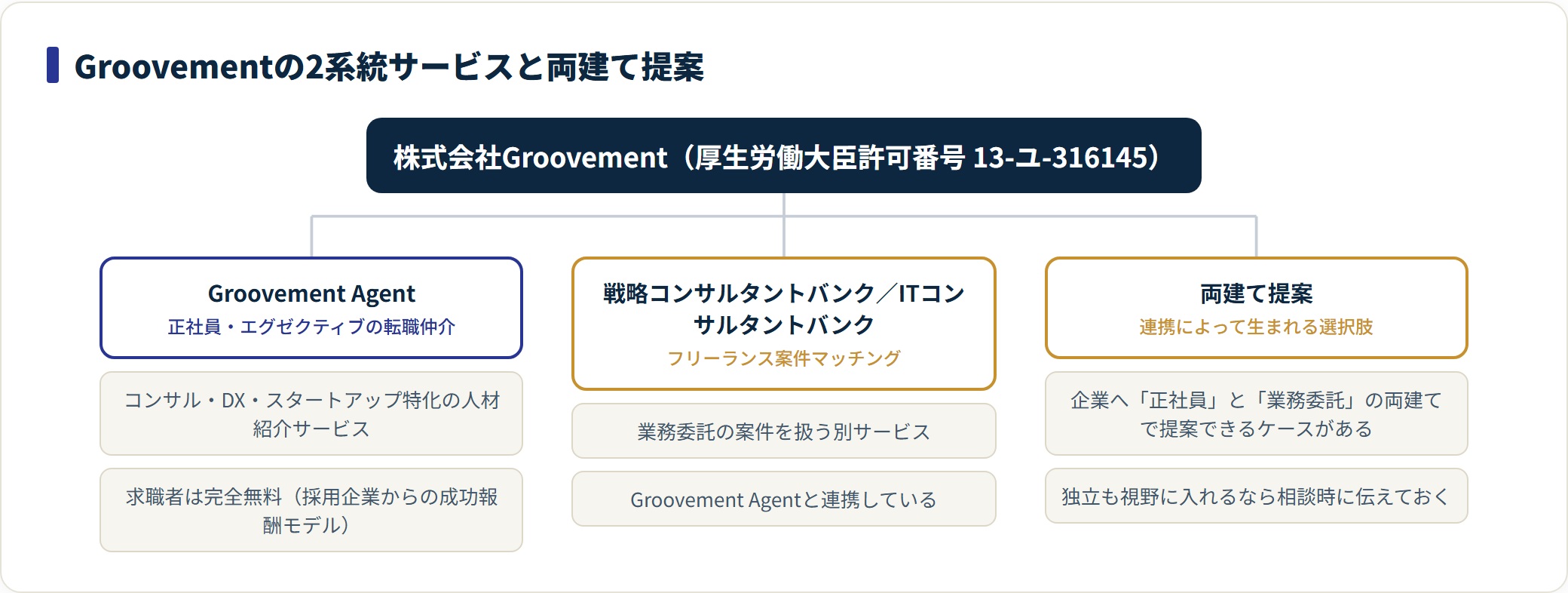 Groovementの正社員転職サービスとフリーランス案件サービスの違いと、両建て提案の関係を示した図。