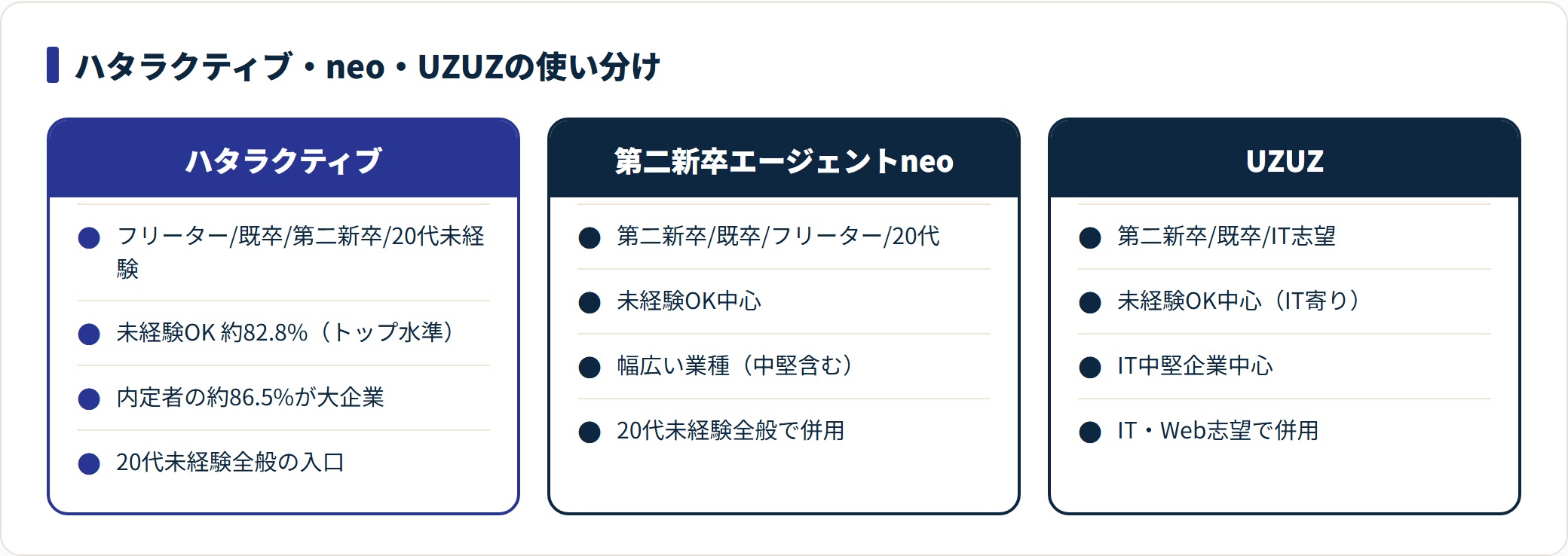ハタラクティブ・第二新卒エージェントneo・UZUZの対象層と大企業到達度を対比した比較図。
