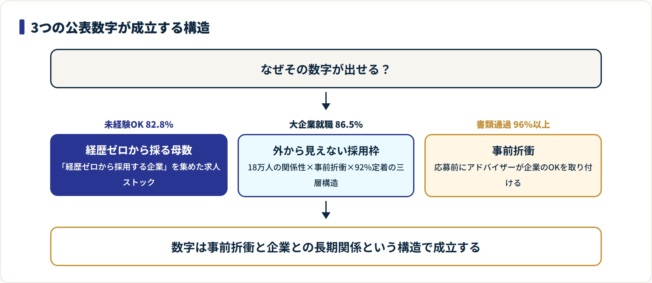 ハタラクティブの未経験OK率82.8%・大企業就職率86.5%・書類通過率96%以上が成立する構造を示した図。