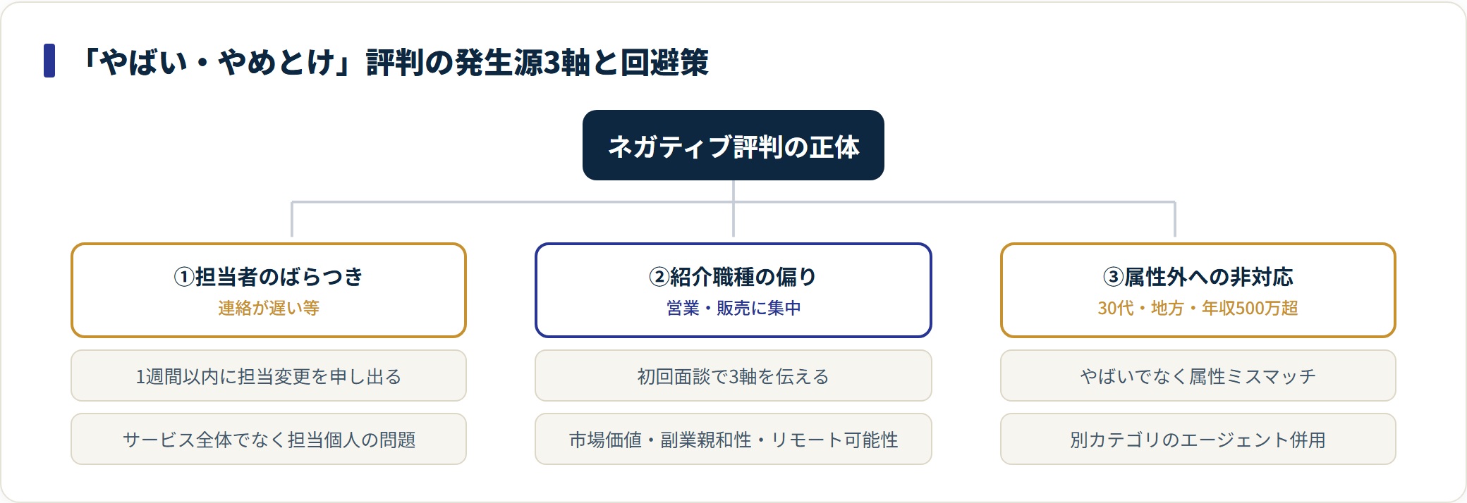 ハタラクティブのやばい評判の発生源を担当者・職種偏り・属性外の3軸で分類し回避策を示した図。