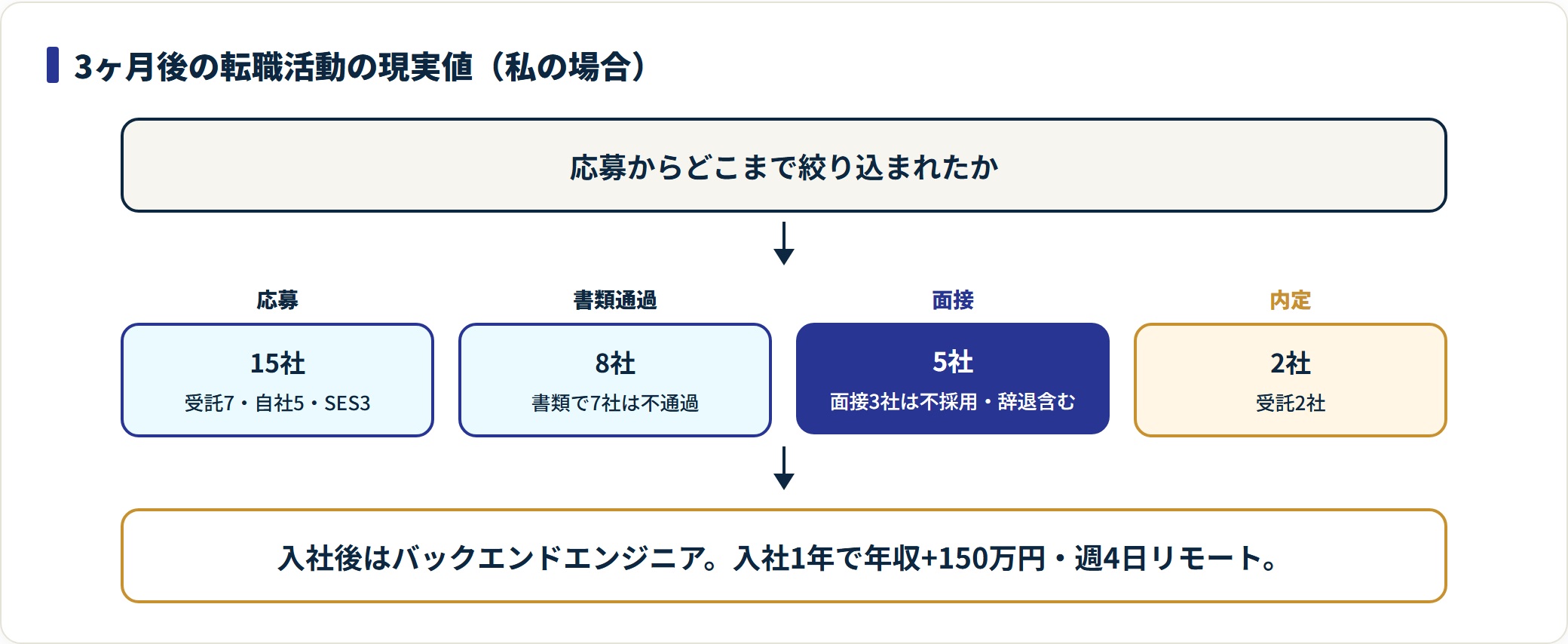 応募15社・書類通過8社・面接5社・内定2社へと絞り込まれる転職活動のファネル図。