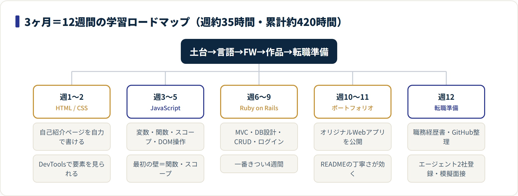 HTML/CSSからJavaScript・Rails・ポートフォリオ・転職準備までの12週ロードマップを段階で示した図。