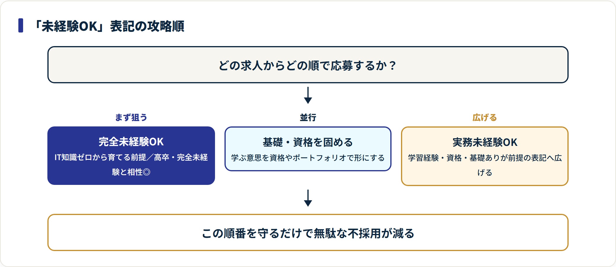 完全未経験OKから実務未経験OKへ応募先を広げる順番を示す図。