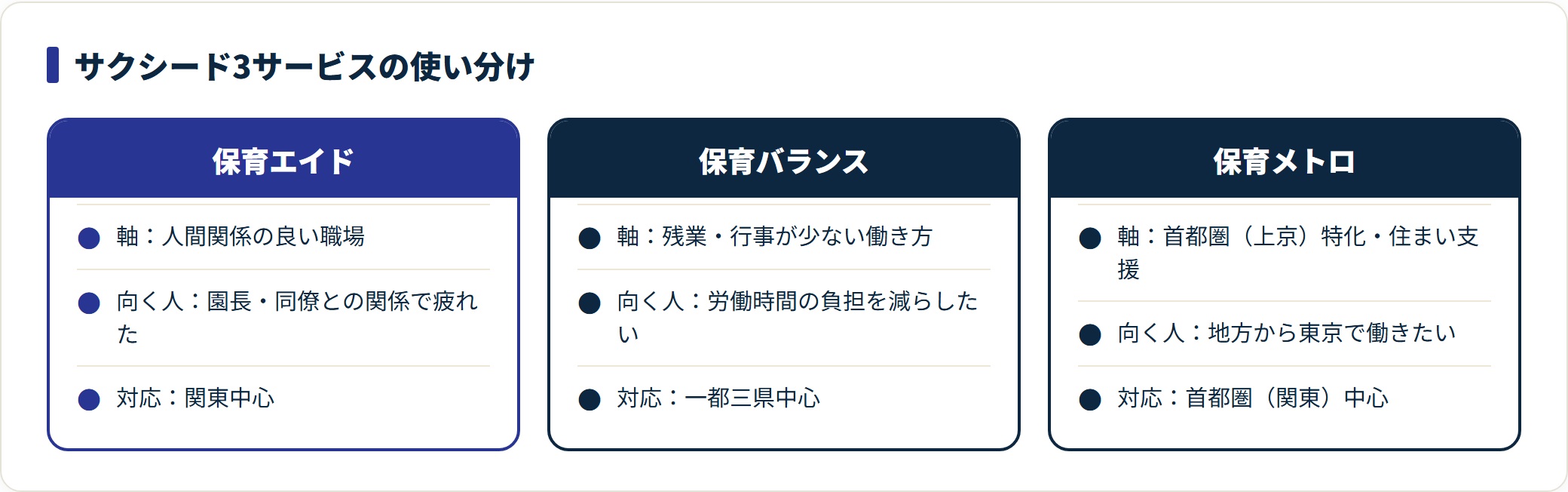 保育エイド・保育バランス・保育メトロの訴求軸と向く人を並べた比較図。