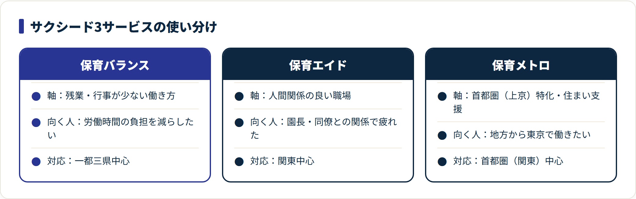 保育バランス・保育エイド・保育メトロの訴求軸と向く人を並べた比較図。