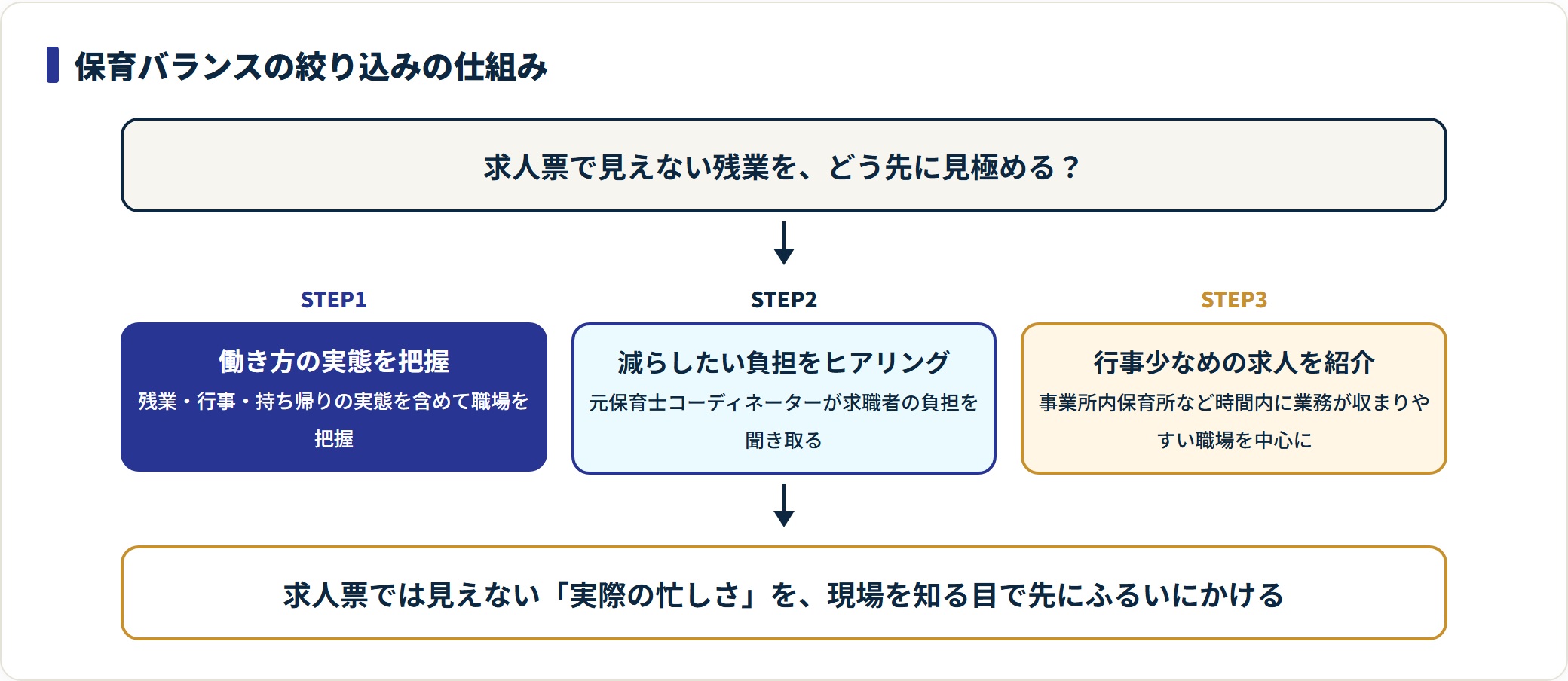保育バランスが実態把握・ヒアリング・求人紹介の3ステップで残業を絞り込む図。