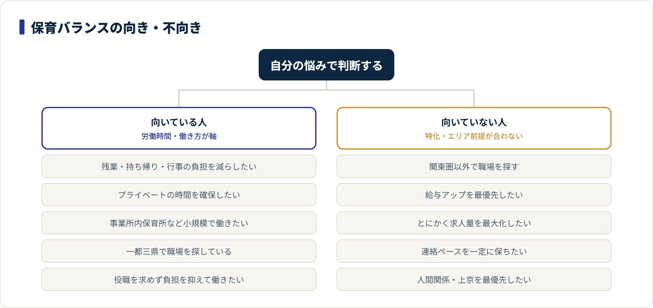 保育バランスに向いている人と向いていない人を対比した分類図。