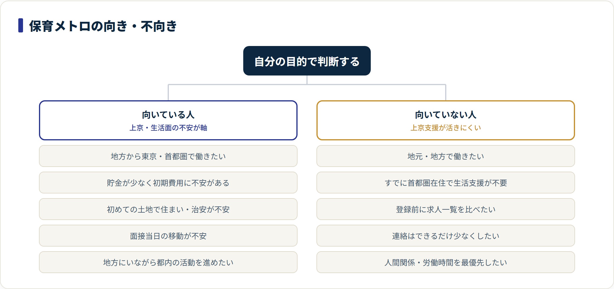保育メトロに向いている人と向いていない人を対比した分類図。
