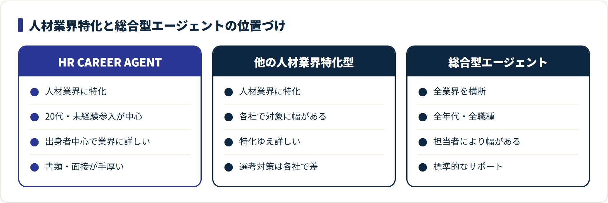HR CAREER AGENTは人材業界×20代未経験×手厚い選考対策で、他特化型・総合型と住み分けることを示した図。