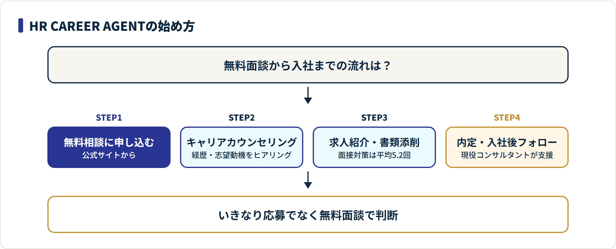 HR CAREER AGENTは無料相談、カウンセリング、求人紹介と面接対策、内定と入社後フォローの順で進むことを示した図。