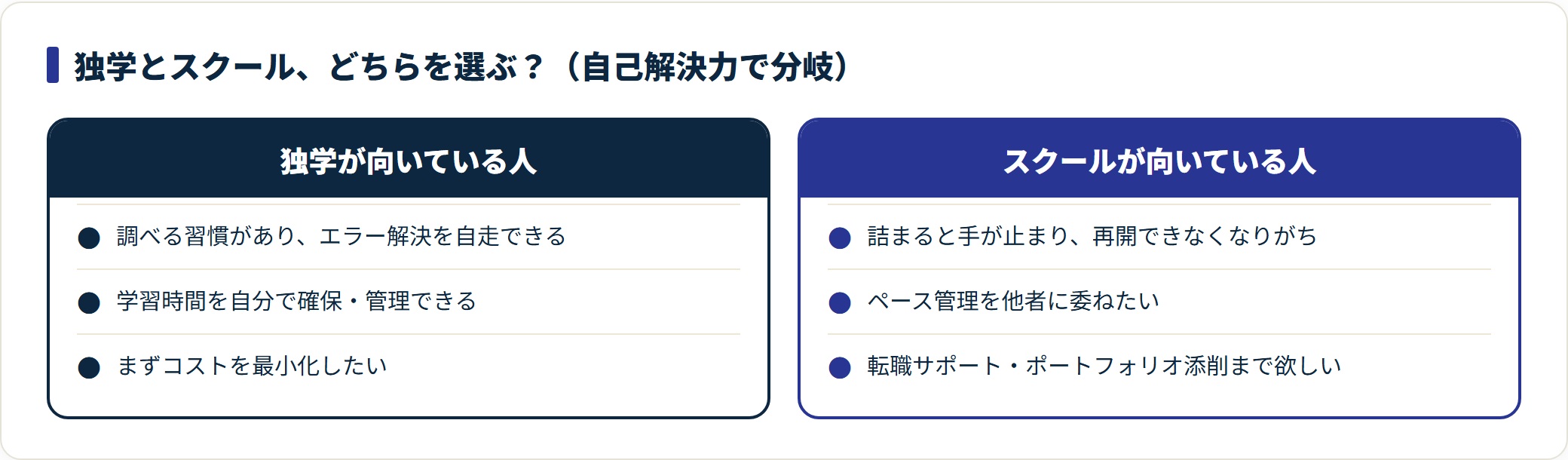 独学が向いている人とスクールが向いている人の特徴を対比した比較図。