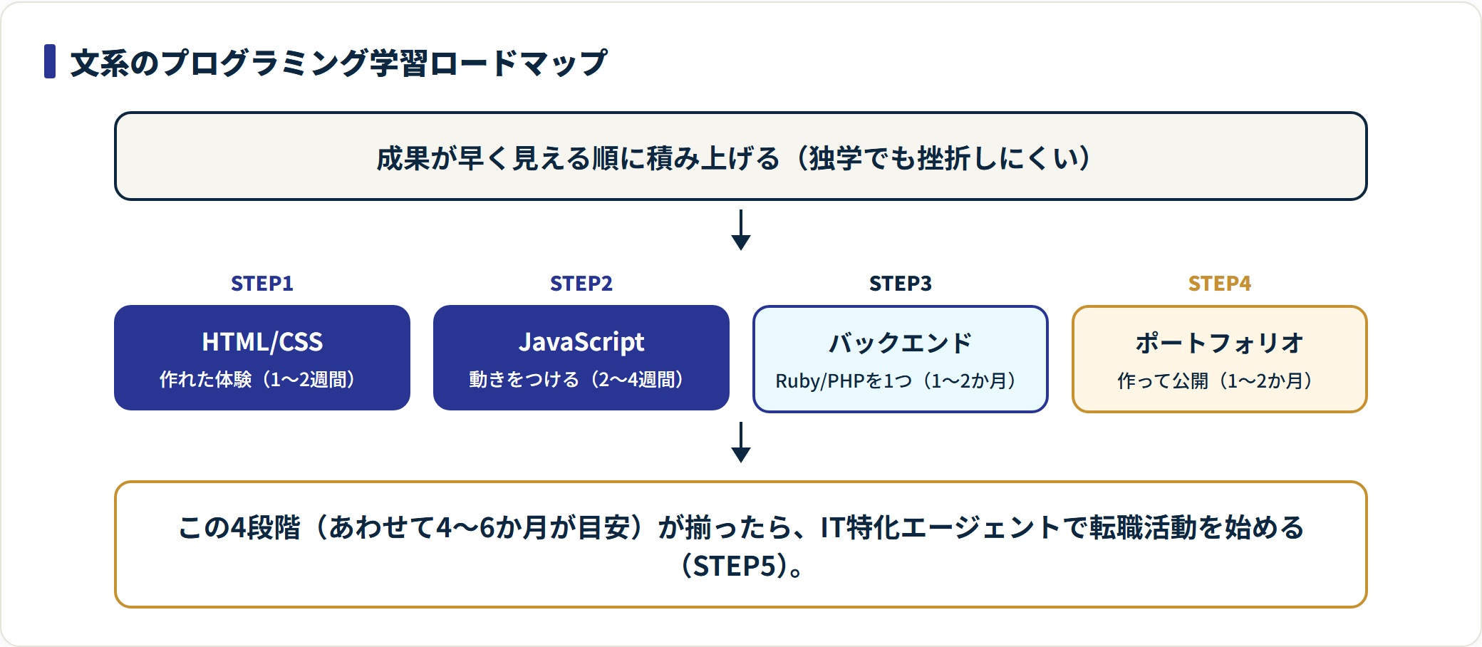 文系のプログラミング学習ロードマップを4段階のフローで示した図。