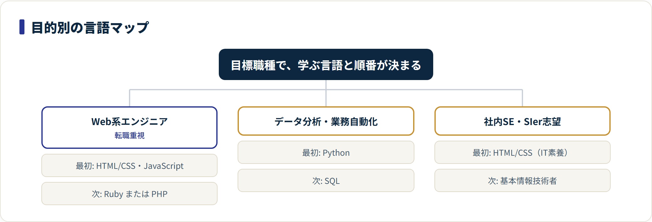 目標職種別に最初に学ぶ言語と次に学ぶ言語を示した分類図。