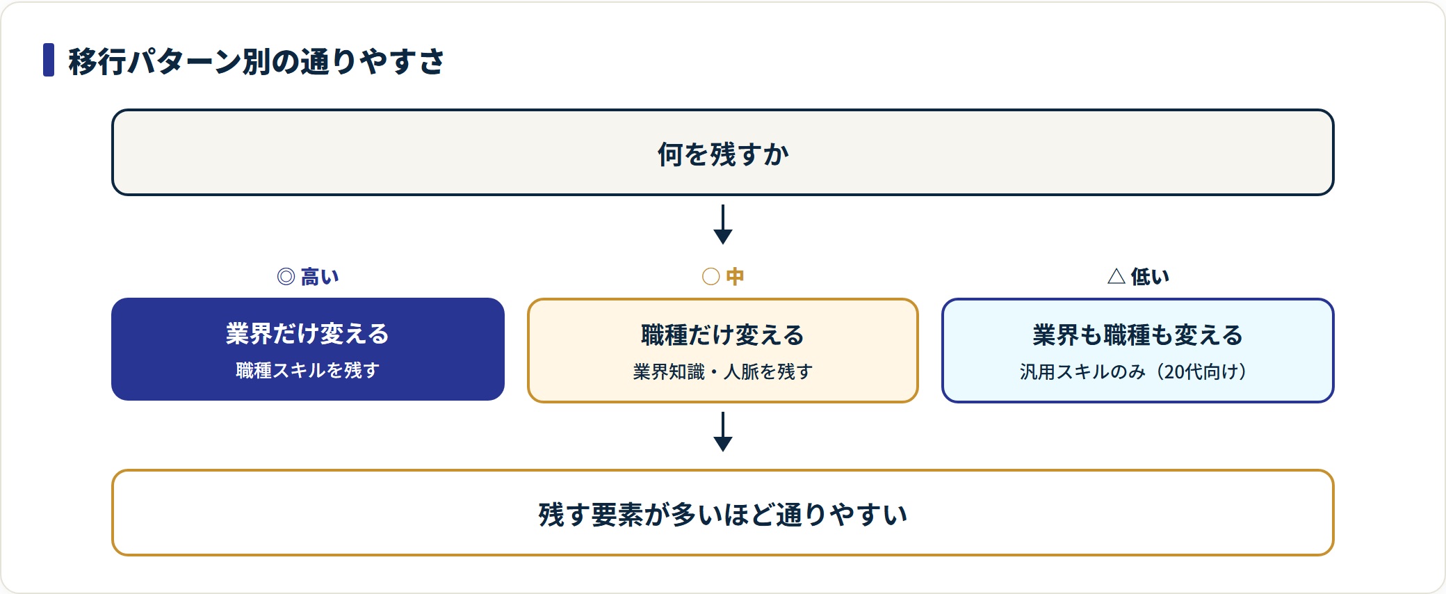 異業種転職の移行パターン別の通りやすさを示した図。
