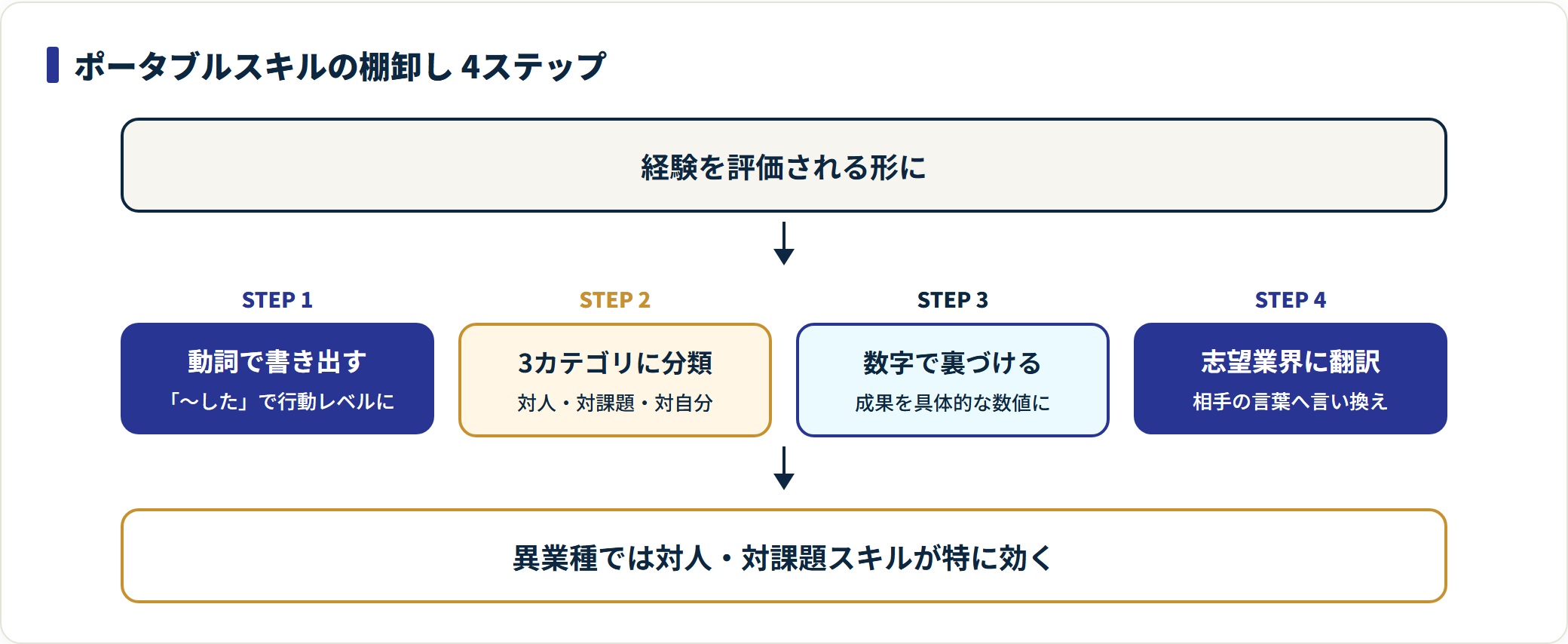ポータブルスキルの棚卸し4ステップを示した図。