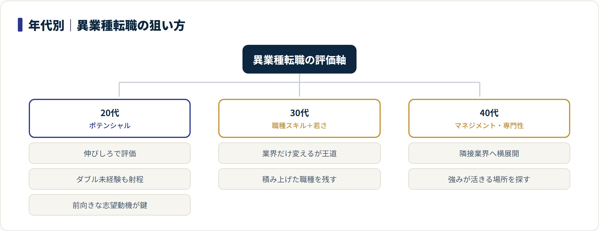 20代30代40代の異業種転職の狙い方を示した図。