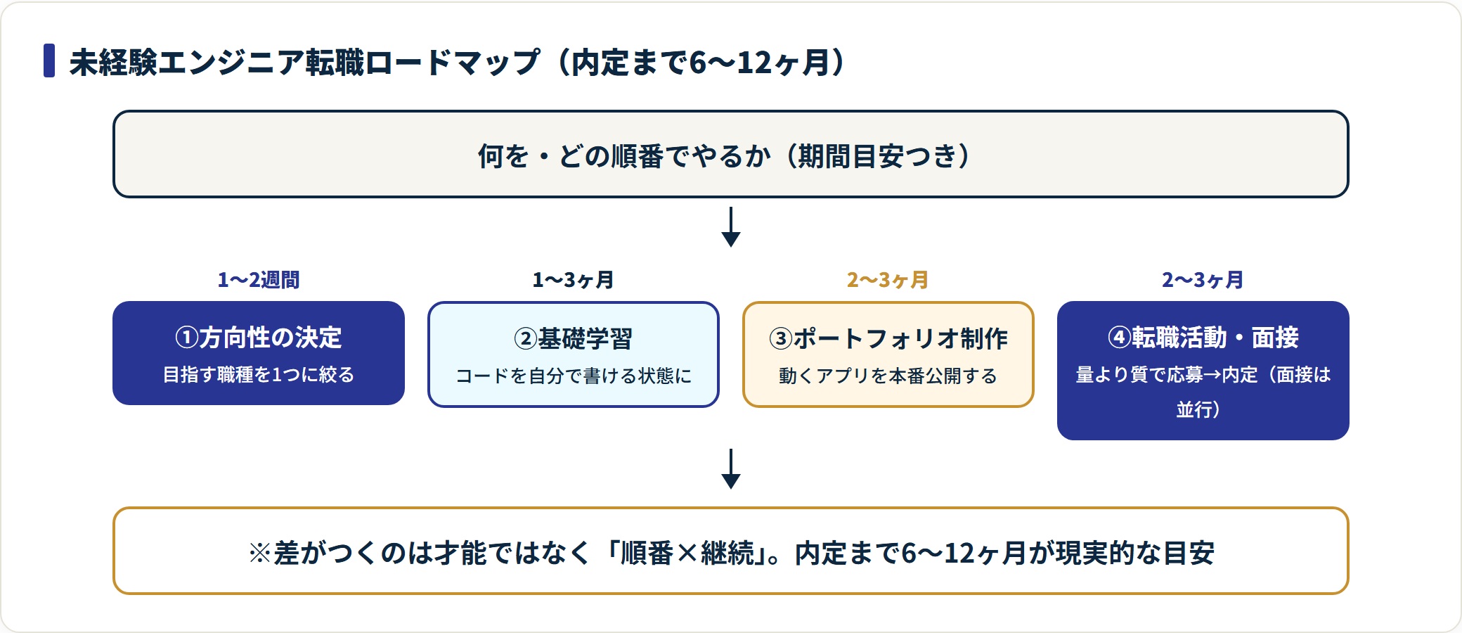 方向性決定1〜2週間、基礎学習1〜3ヶ月、ポートフォリオ2〜3ヶ月、転職活動2〜3ヶ月の4ステージ。内定まで6〜12ヶ月。