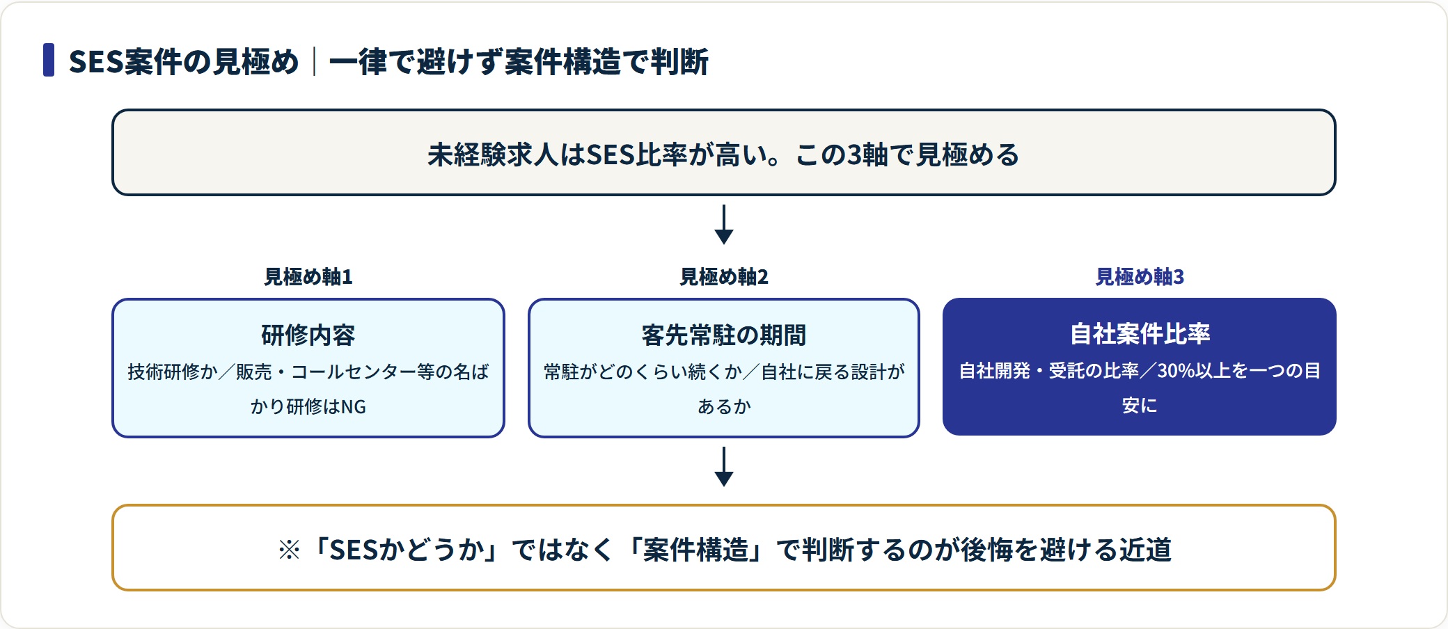 SES見極めは研修内容・客先常駐の期間・自社案件比率30%以上の3軸。名ばかり研修や販売配属型は避ける。