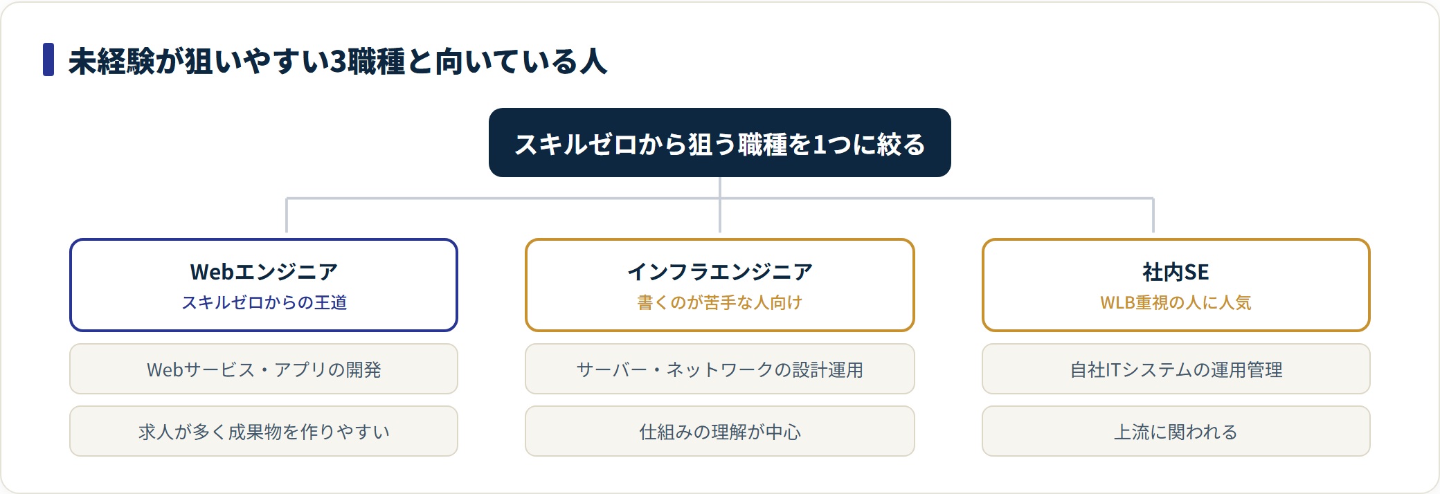 Webエンジニア（求人が多い王道）、インフラエンジニア（書くのが苦手な人向け）、社内SE（上流・WLB重視）の3職種。